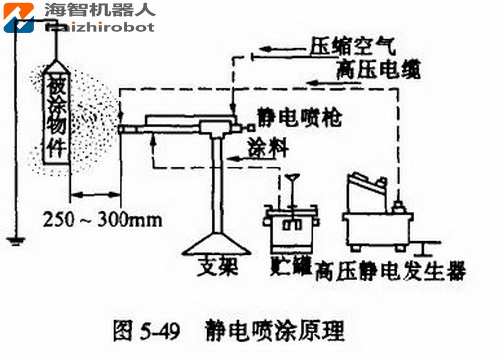 静电喷涂机器人工作原理介绍(图2)